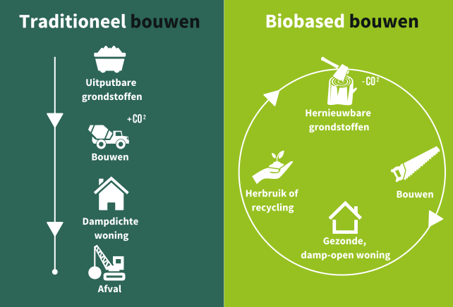 Biobased bouwen.png
